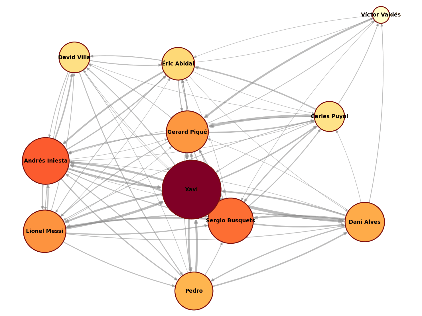 Barcelona’s passing network from the 5–0 Clásico: eleven player nodes joined by arrows, with Xavi the largest node, at the centre