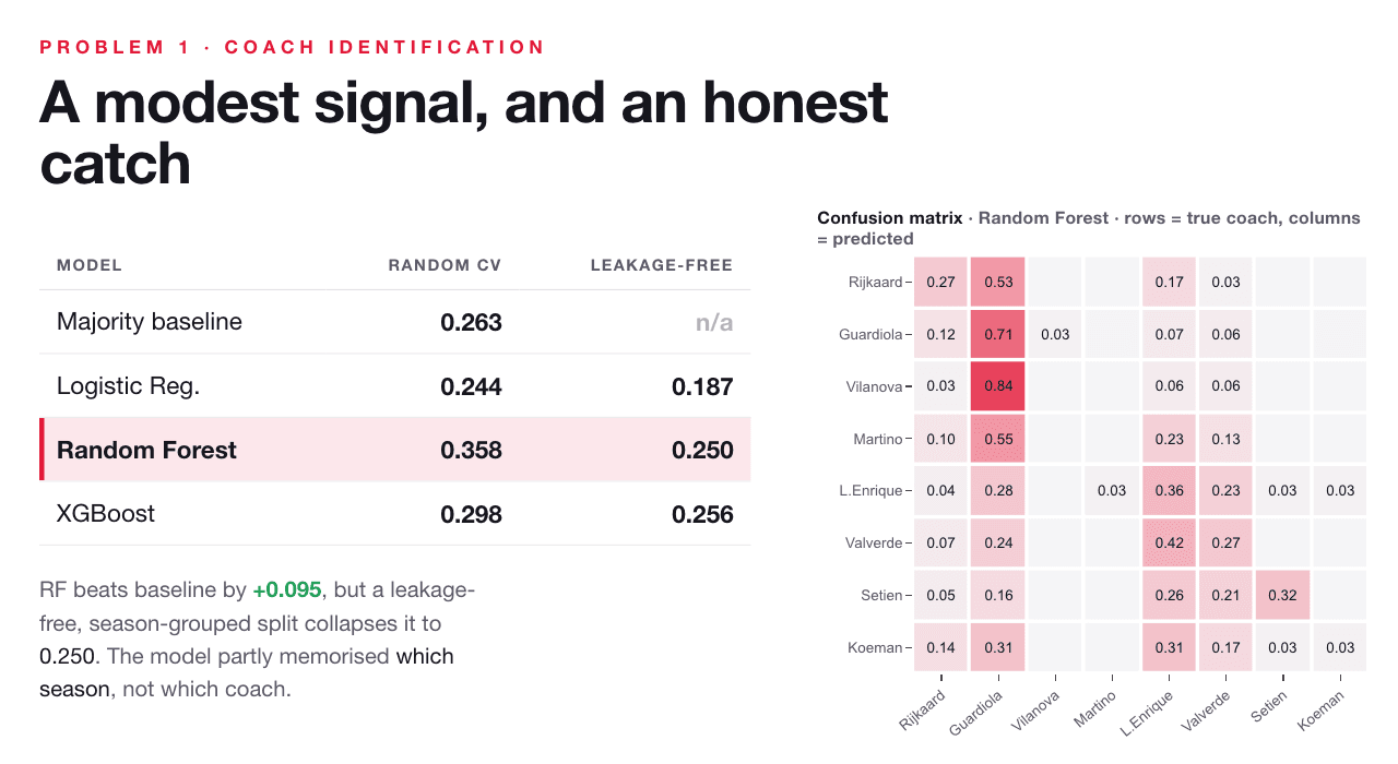 Slide “A modest signal, and an honest catch”: coach-identification accuracy for four models under random and leakage-free folds, beside a confusion matrix for eight Barcelona coaches