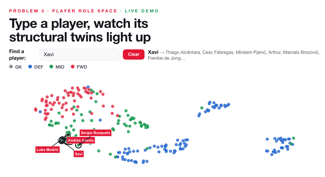 Slide “Type a player, watch its structural twins light up”: Xavi typed into the search box, his nearest neighbours ringed on a map of players coloured by position
